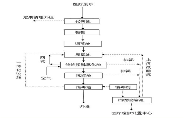醫院污水.jpg