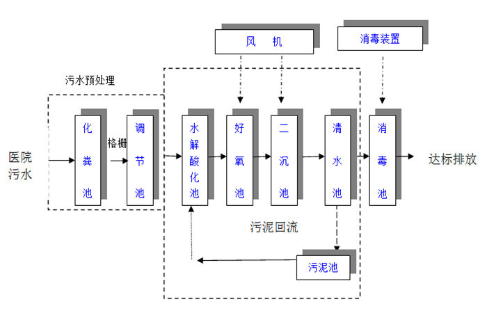 醫院污水流程.png