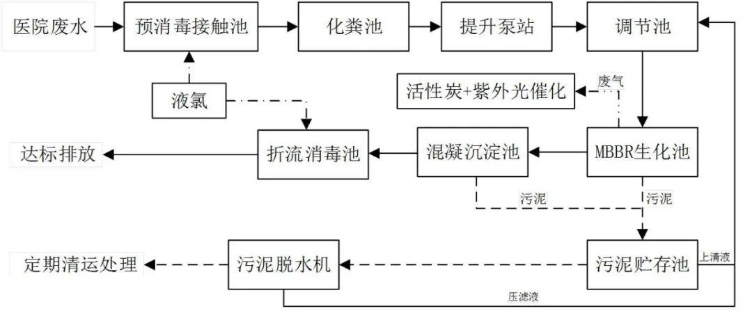 醫院廢水.jpg